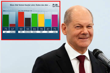 ZDF-Politbarometer: So viele Deutsche wollen jetzt Olaf Scholz als Kanzler