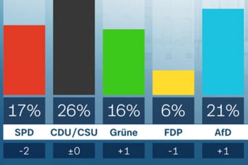 Umfrage sieht AfD deutlich als zweitstärkste Partei: Mehrheit hält Deutschland für ungerecht
