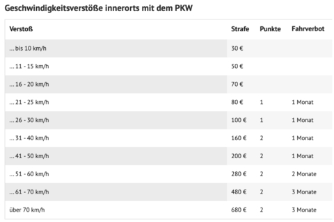 Neuer Bußgeld-Wahnsinn: Ab 21 km/h zu viel ist der Führerschein weg