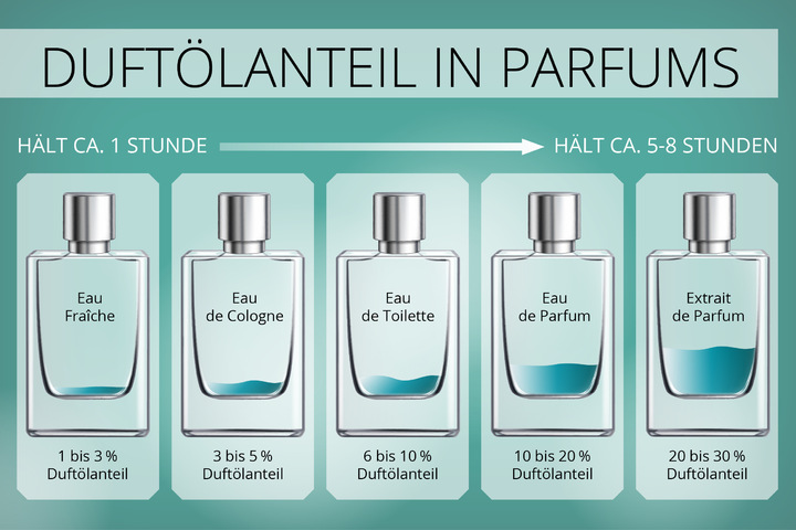 Unterschied Eau de Toilette und Eau de Parfum: Der Vergleich