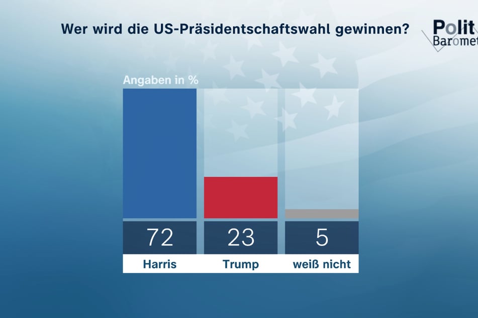 Eine deutliche Mehrheit der Deutschen glaubt, dass Kamala Harris (59) die Präsidentschaftswahl in den USA gewinnen wird.