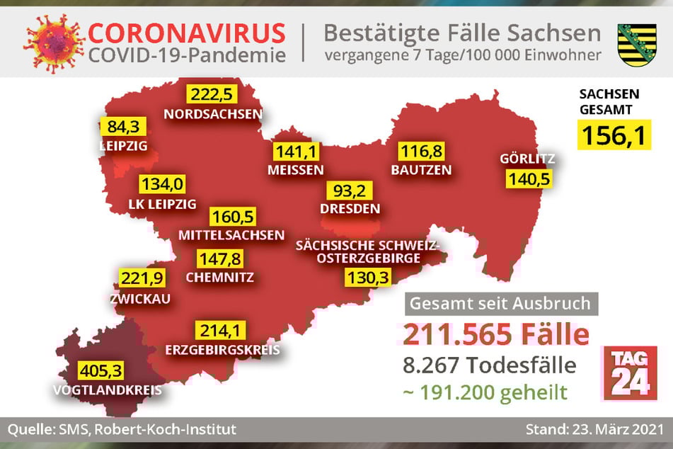 Der Vogtlandkreis ist tiefrot: Die Sieben-Tage-Inzidenz ist aktuell mit 405,3 die höchste in ganz Sachsen.