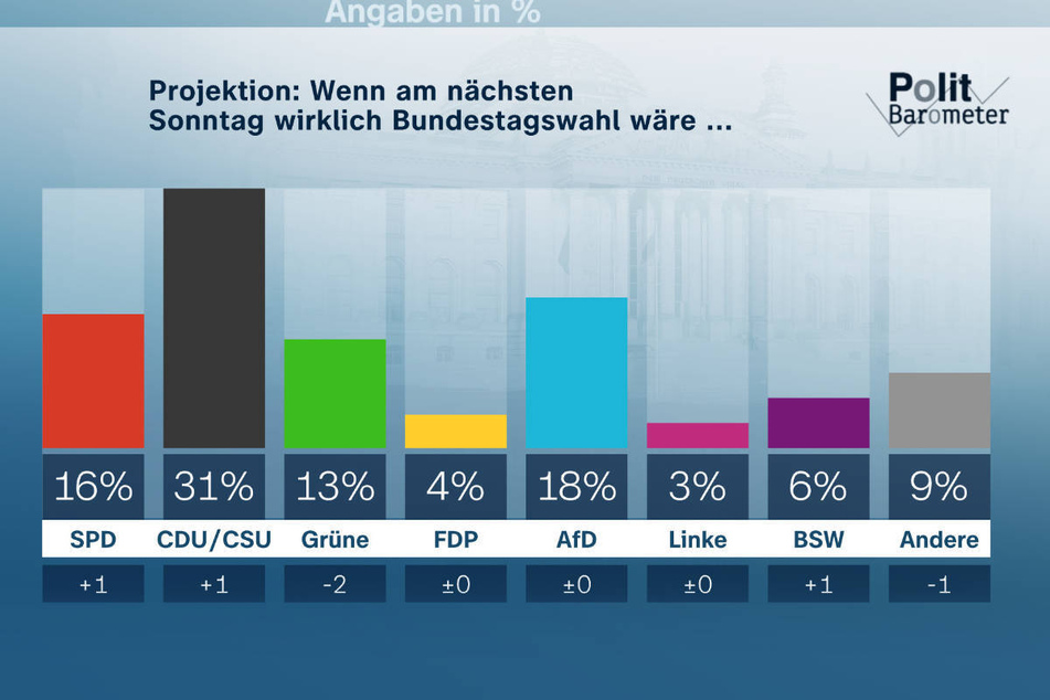 Bei einem solchen Wahlausgang wären Bündnisse von Union mit den Grünen oder der SPD realistisch.