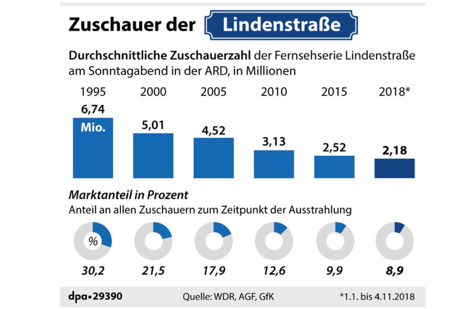 Die Zuschauerzahlen der Lindenstraße sind über die Jahre stetig gesunken.