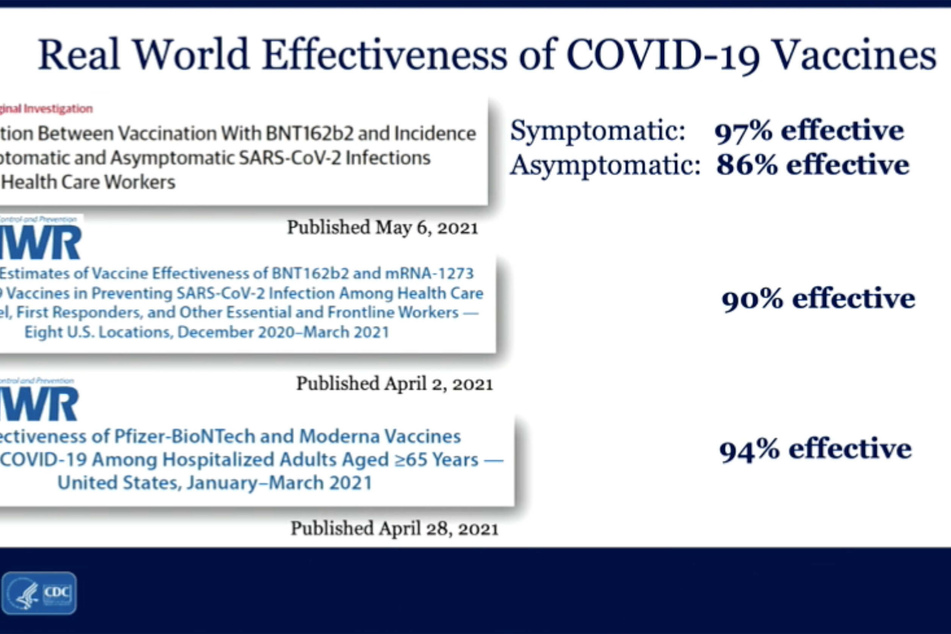 The CDC presented statistics on success of the vaccines at the Covid-19 Response Team press briefing on Thursday.