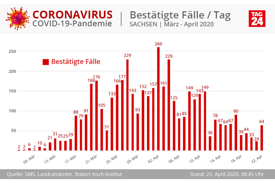 Die Zahl der Neuinfektionen im Freistaat geht wieder nach oben.