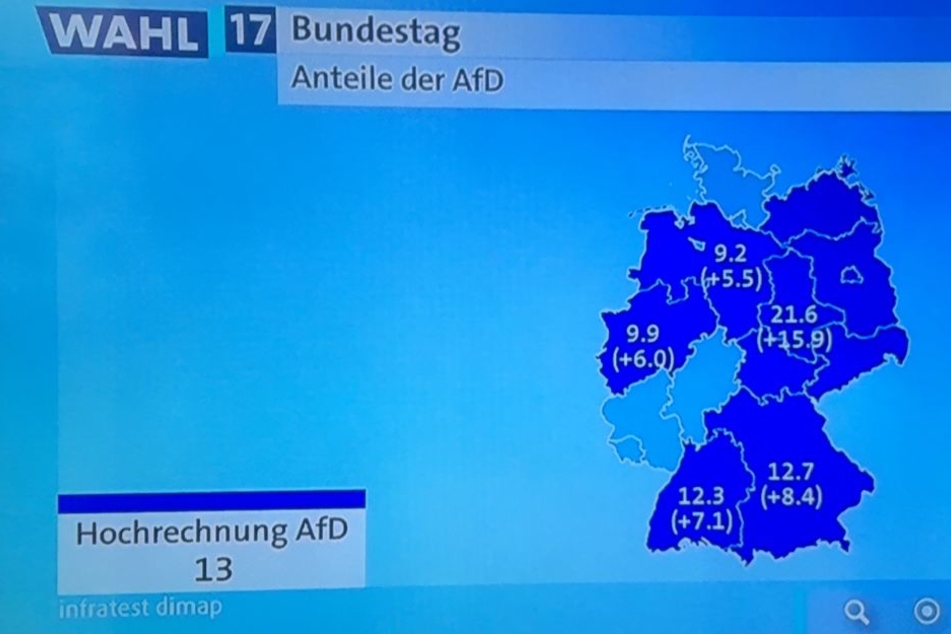 Wie stark ist die AfD in den Regionen: Hochrechnung von 21.10 Uhr. Im Osten sind es 21,6 Prozent. 15,9 Prozent mehr als 2013.