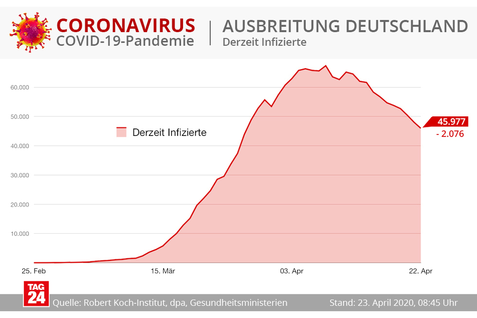 Die Zahl der aktuell Infizierten geht seit Anfang April deutlich zurück.