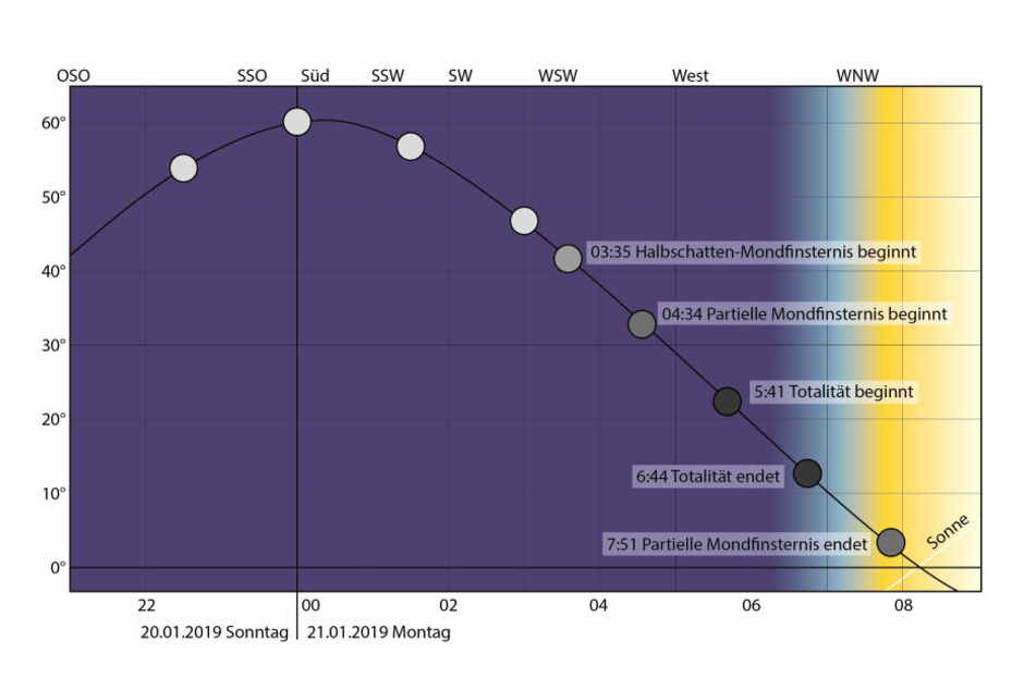 Der genaue Zeitablauf der Mondfinsternis am 21. Januar 2019.
