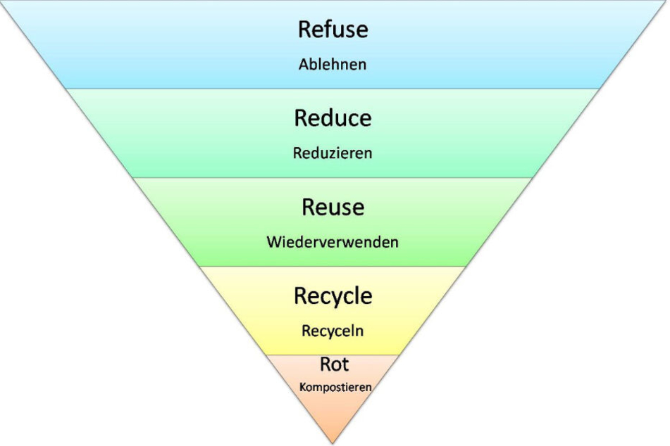 Die Pyramide der Abfallvermeidung.