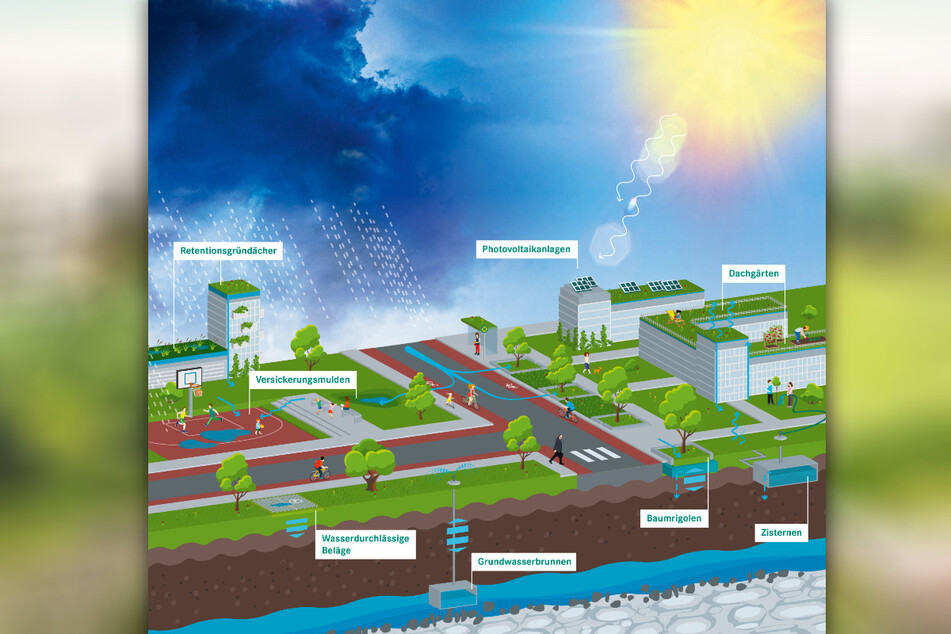 Die Grafik zeigt wichtige Elemente des Systems, das den Stadtteil gegen Starkregen und Trockenheit resistent machen soll.