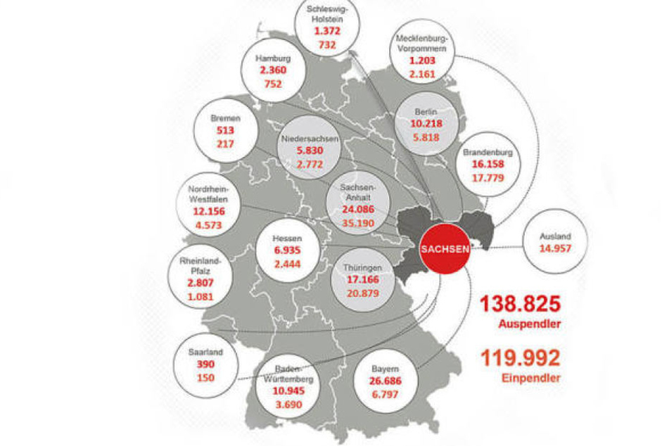 Herkunfts- und Zielregionen der sächsischen Ein- und Auspendler (Stand: Juni 2017)