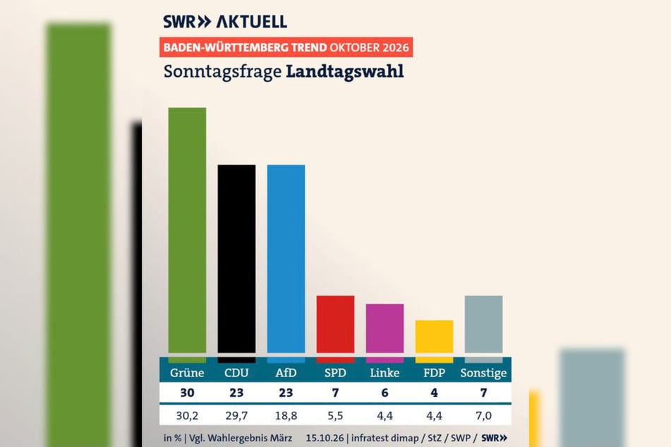 Die Ergebnisse der aktuellen Umfrage im Überblick. Die CDU verliert deutlich an Zustimmung und liegt nun gleichauf mit der AfD.