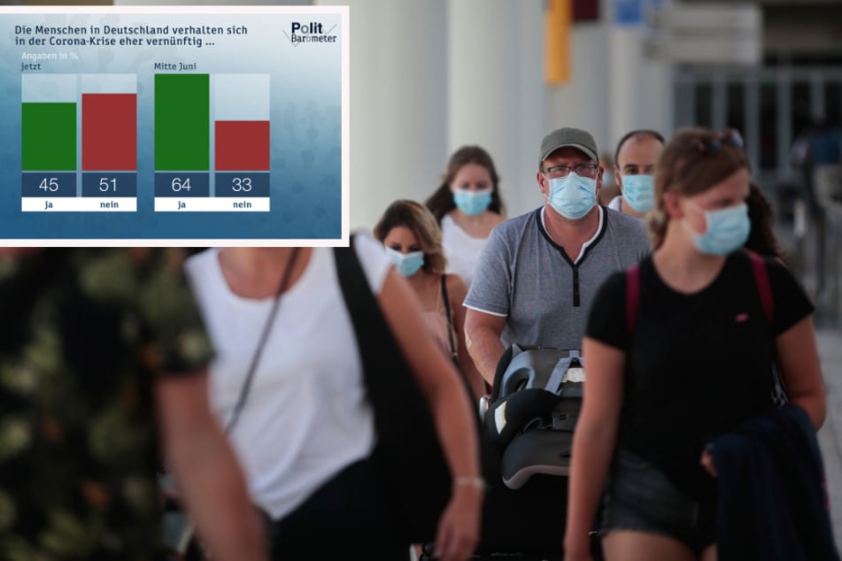 Über 90 Prozent der Befragten befürworten verpflichtende Corona-Tests für Urlaubs-Rückkehrer aus Risiko-Gebieten.