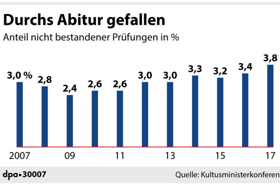 Die Quote der nicht bestandenen Abitur-Prüfungen zwischen 2007 und 2017.