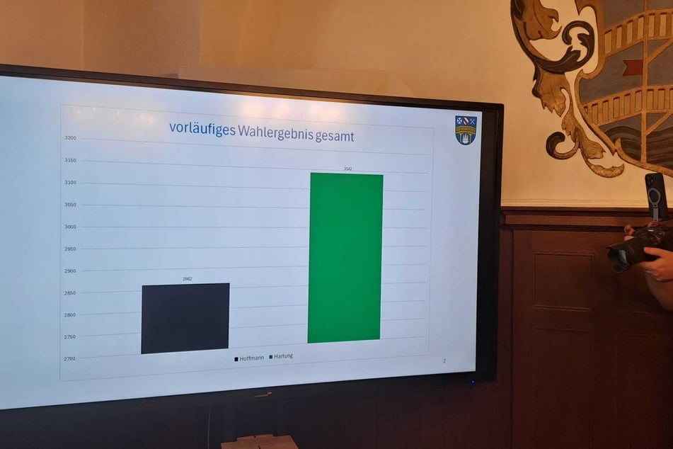 Die aktuelle Grafik zeigt, dass der "Freie Sachsen"-Kandidat weiterhin an der Spitze liegt.