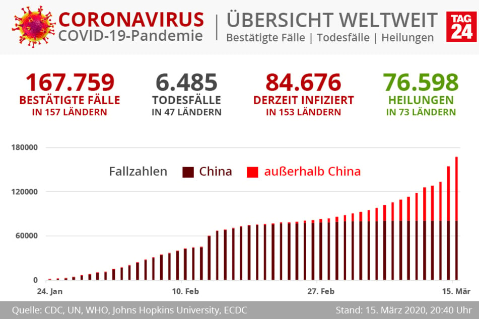 Weltweit sind derzeit 84.676 Menschen infiziert und 76.598 geheilt.