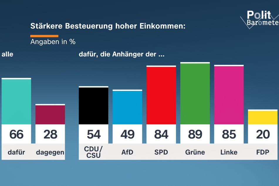 Eine klare Mehrheit spricht sich dafür aus, hohe Einkommen stärker zu besteuern.