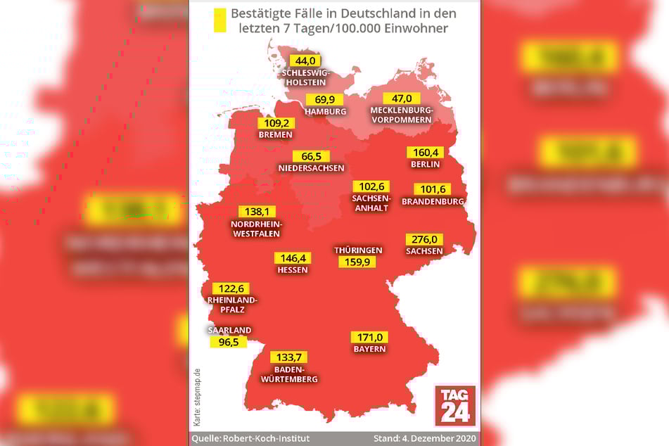 Laut den Angaben des RKI hat es Sachsen am schlimmsten getroffen. Dort gab es in den letzten sieben Tagen durchschnittlich 276 Neuinfektionen pro 100.000 Einwohner.