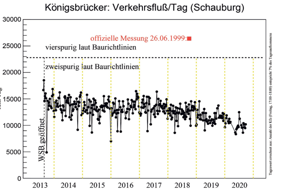 Sämtliche Werte hat die Bürgerinitiative in diese Grafik übertragen. Der rote Punkt zeigt den offiziellen Messwert der Stadt.