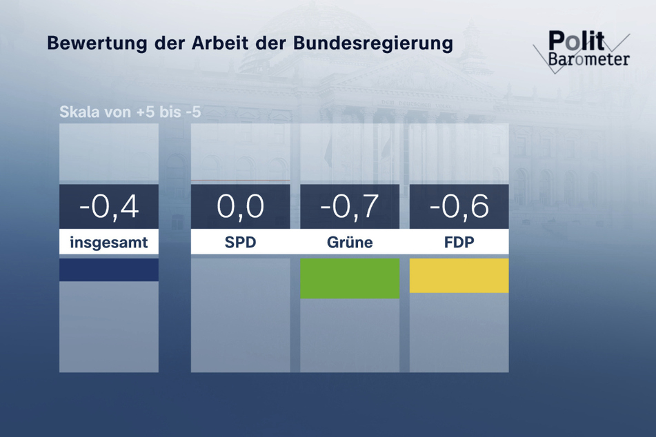 Auf einer Skala von +5 bis -5 Punkten bewerten Befragten die Regierungsarbeit mit -0,4. Dabei kommt die SPD mit 0,0 Punkten noch am besten weg.