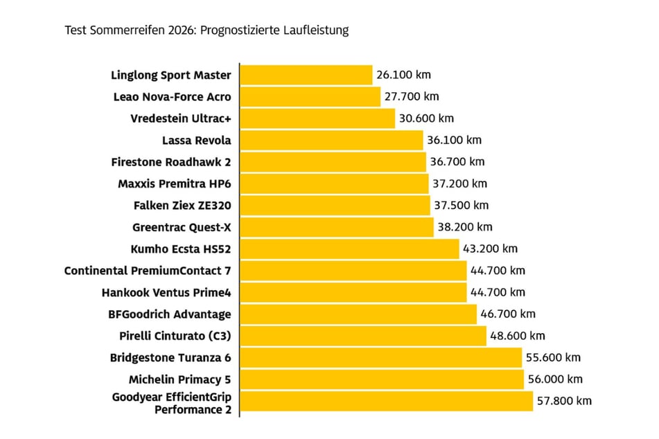 Bei der Laufleistung gibt es große Unterschiede.