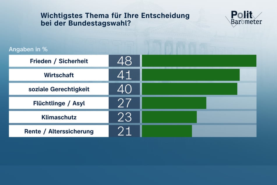 Bei den wahlentscheidenden Themen rangiert Flüchtlinge/Asyl/Migration aber nur abgeschlagen auf dem vierten Platz.