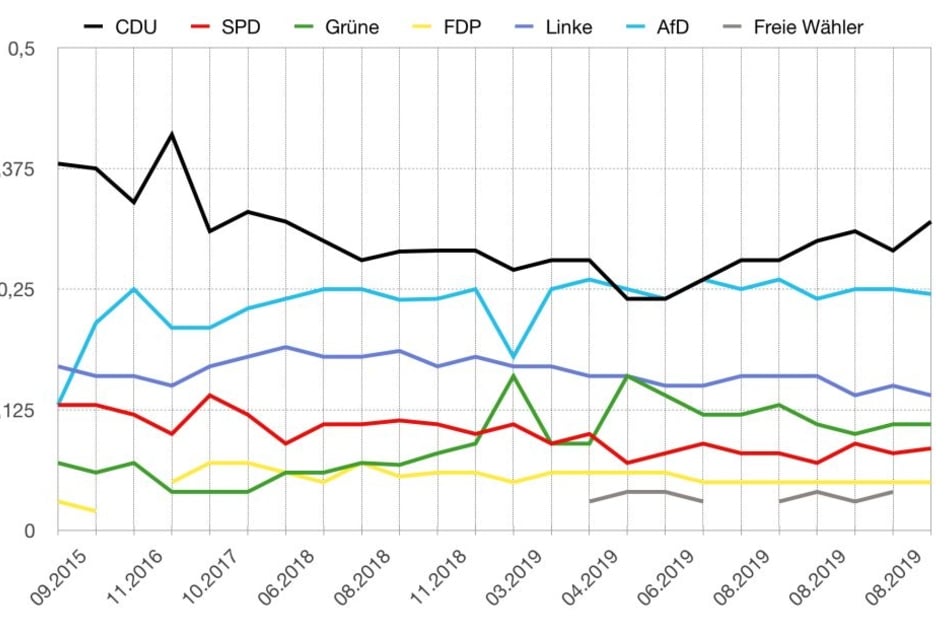 Wahl-Trend: Verlauf der Sonntagsfragen zur Landtagswahl in Sachsen