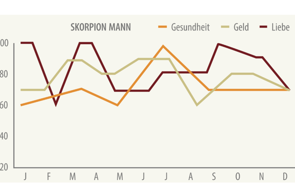 Du bist Skorpion-Mann? Das ist Dein Astro-Jahresbarometer für 2021.