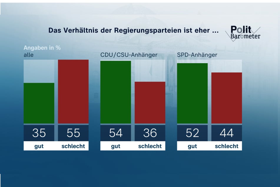 Eine Mehrheit der Menschen in Deutschland ist der Meinung, dass das Verhältnis innerhalb der Koalition schlecht ist.