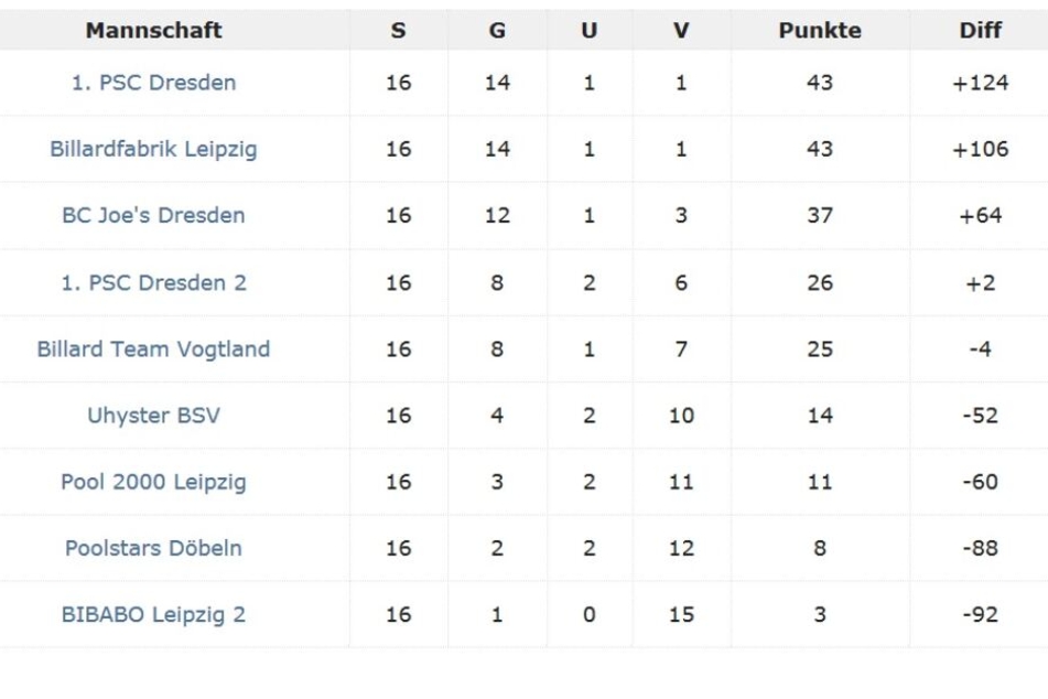 Die Tabelle mit dem PSC Dresden an der Spitze.