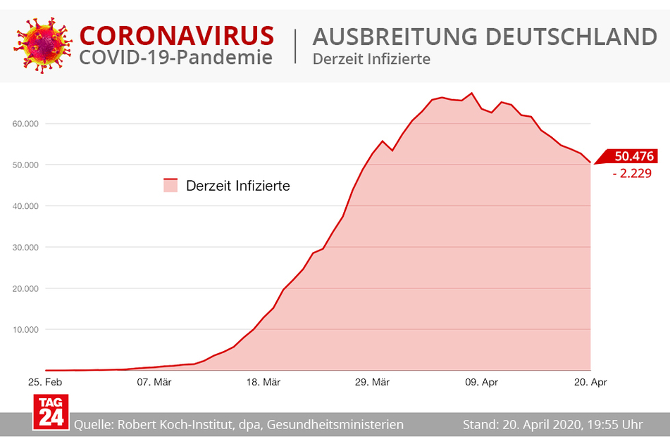 Mit bangen Blicken sehen viele auf diese Kurve und hoffen auf einen weiteren Abfall.