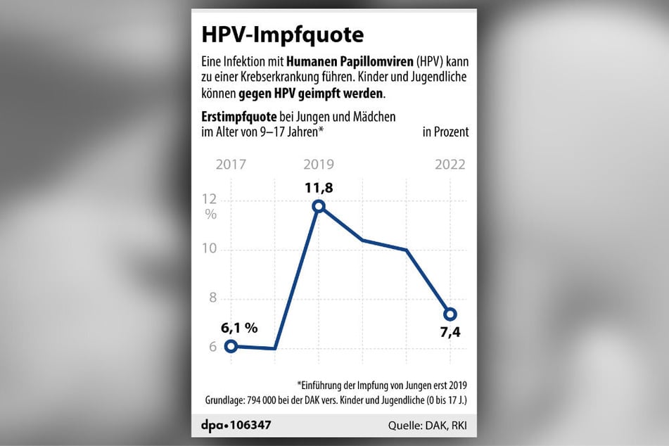 Die Impfquote ist deutschlandweit zurückgegangen.