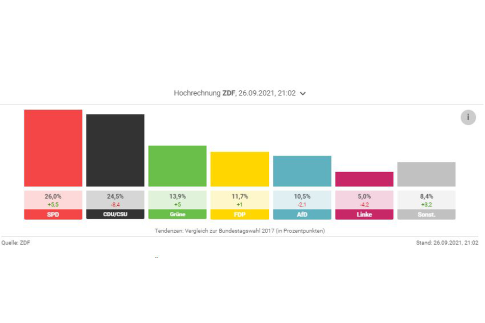 Der Abstand in den Hochrechnungen steigt zugunsten der SPD. Die Linken verharren wie in Stein gemeißelt bei 5 Prozent, müssen zittern.
