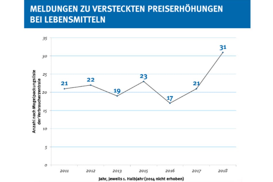 In diesem Jahr gab es einen Rekord an versteckten Preiserhöhungen.