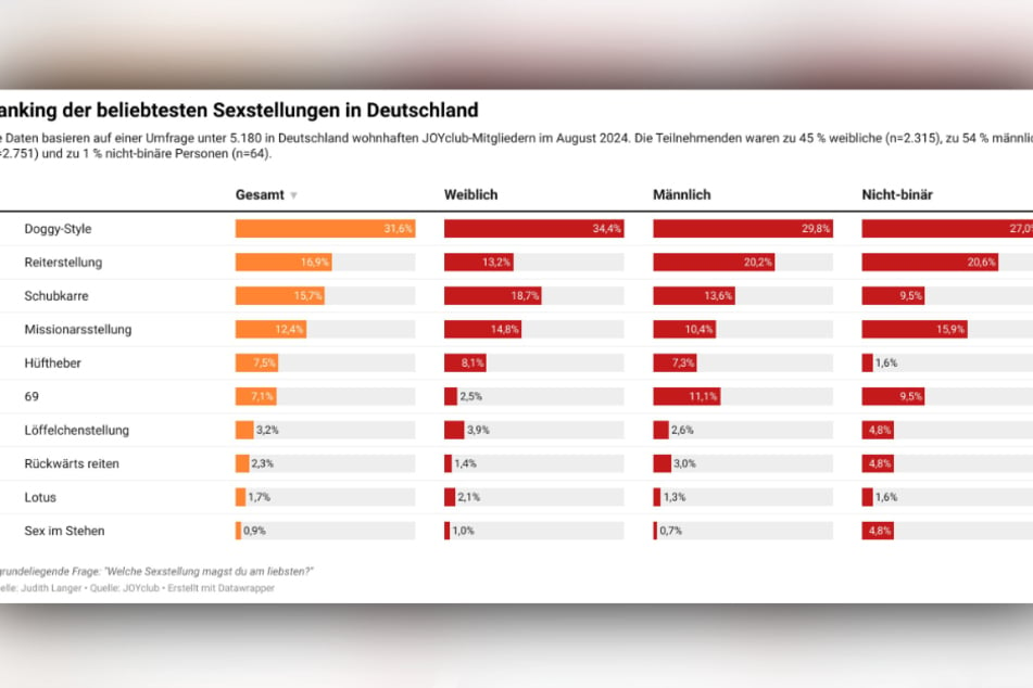 Sex im Stehen landet bei den Befragten nur auf Platz 10.