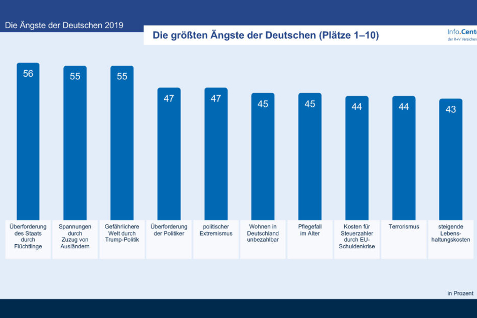 Die Top 10 Ängste der Deutschen.