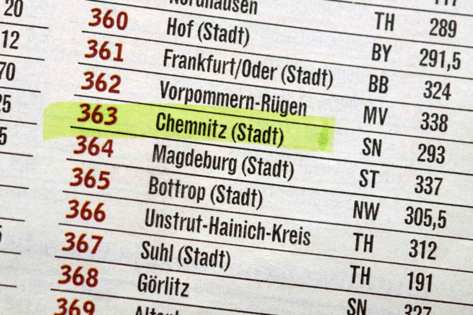 Im Regionalvergleich von "Focus Money" schneidet Chemnitz schlecht ab.