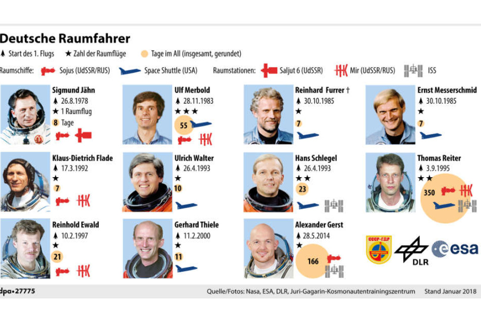 Die deutschen Raumfahrer im Überblick