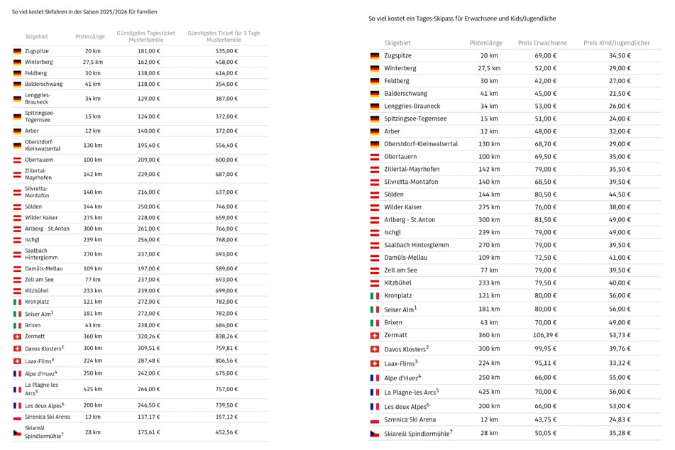 Der ADAC hat sich die Preise in 30 Skigebieten angeschaut.