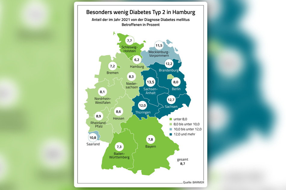Besonders im Norden und Süden gehen die Zahlen der Diabetiker zurück, Hamburg weist die wenigsten Zuckerkranken auf, Sachsen-Anhalt hingegen die meisten.