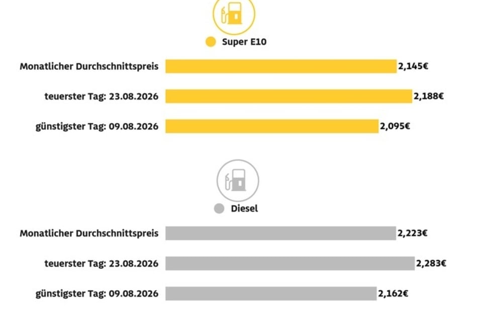 Der Monat August war für Autofahrer besonders teuer.