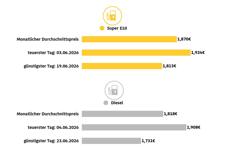 Solche Spritpreise scheinen im Juli ausgeschlossen zu sein.