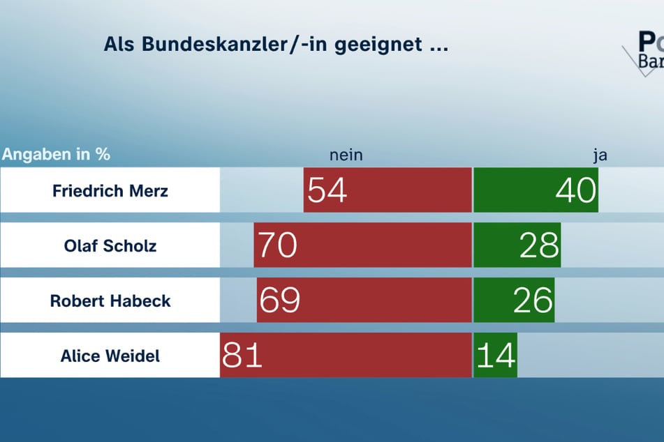 Aktuell wird keiner der Kanzlerkandidaten von einer Mehrheit der Deutschen als für das Amt des Regierungschefs geeignet angesehen.