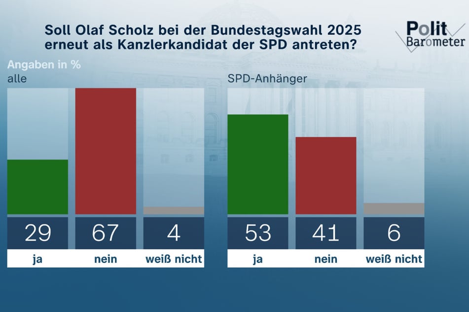 Dementsprechend begrüßten es auch nur 29 Prozent, sollte Scholz auch bei der nächsten Bundestagswahl wieder als Kanzlerkandidat der SPD antreten.