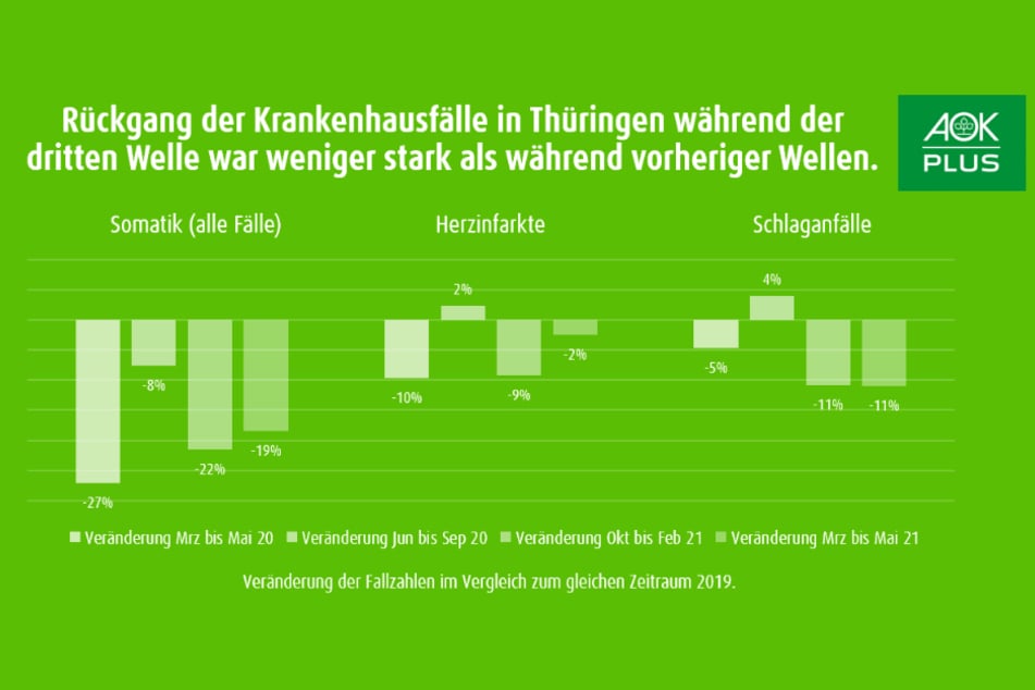 AOK Plus-Vorstand Warnt: Bitte Geht Zum Arzt!