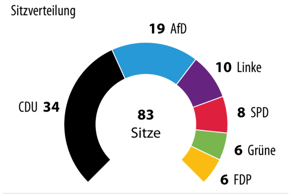 So würde sich der Landtag laut den aktuellen Prognosen zusammenstellen.