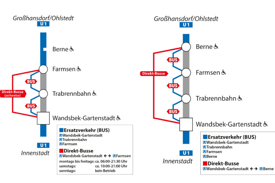 Vom 4. bis 17. Oktober fahren Busse statt Bahnen zwischen Wandsbek-Gartenstadt und Farmsen, vom 18. bis 20. Oktober ist die Strecke bis Berne verlängert.