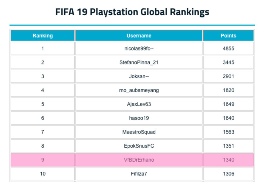 Der eSport-Profi des VfB Stuttgart ist aktuell Neunter der Playstation 4-Weltrangliste.