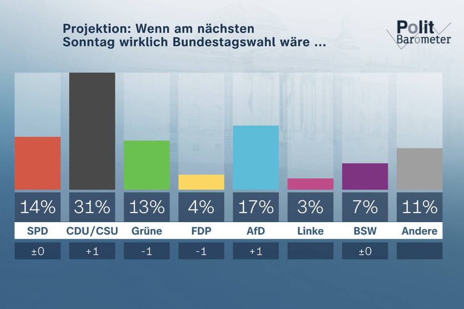 Zurzeit wären eine Koalition aus Union und SPD sowie aus CDU/CSU und Grünen politisch denkbar.